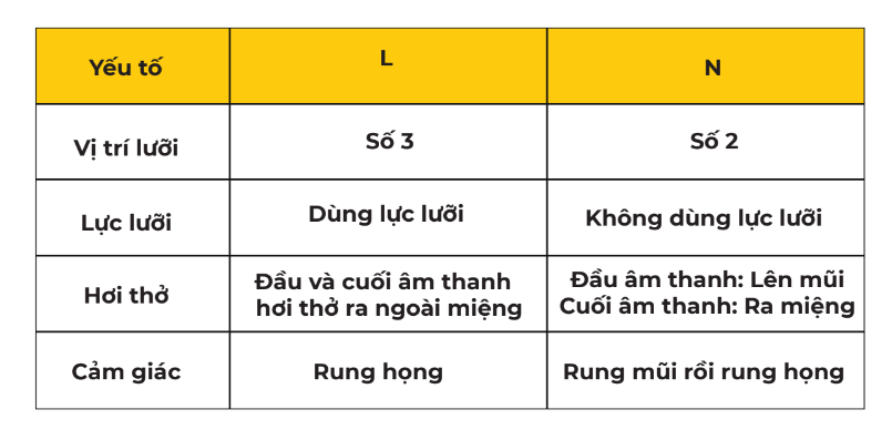 Sự khác nhau trong việc phát âm ngọng L-N